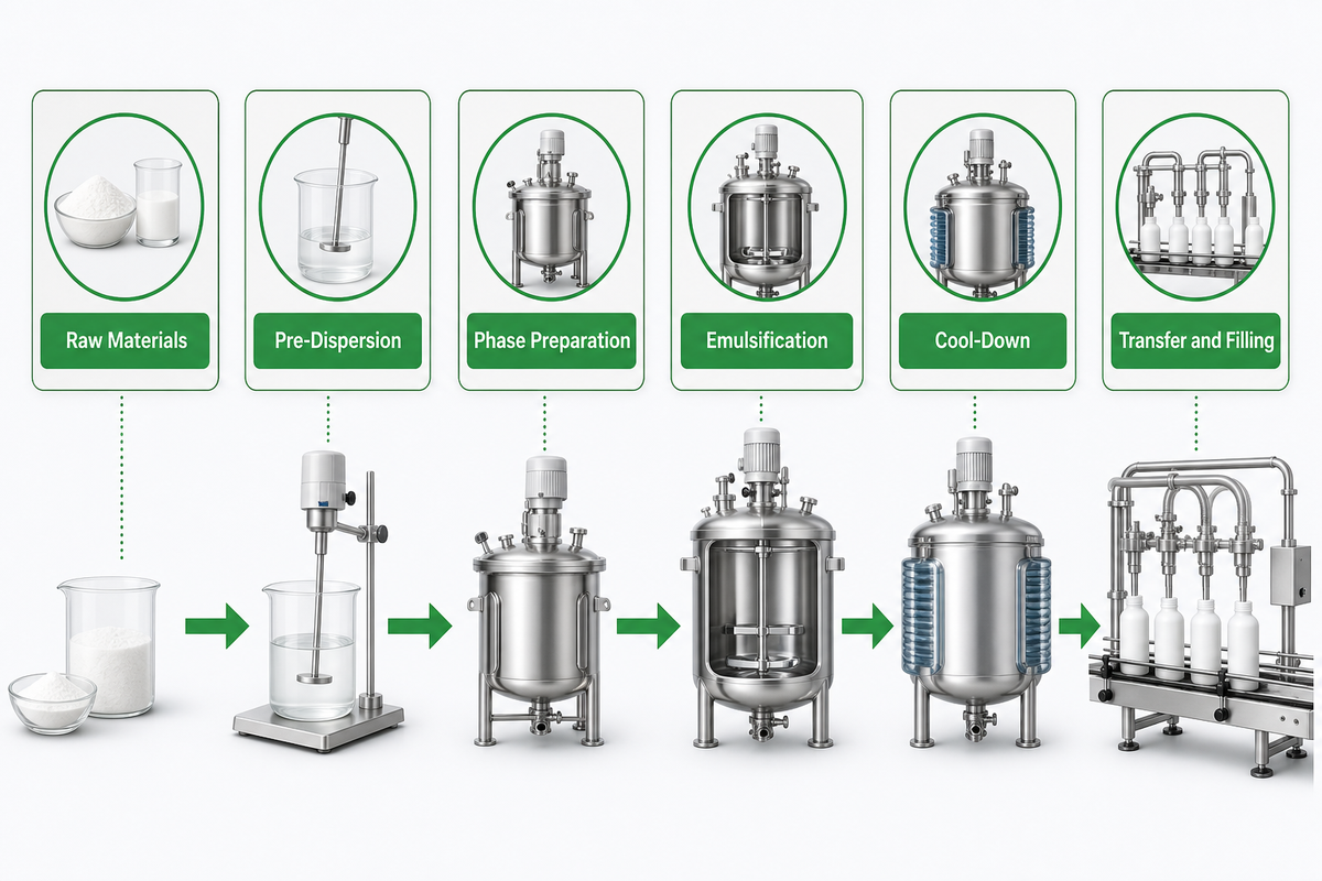 Lab-to-commercial barrier cream scale-up stages
