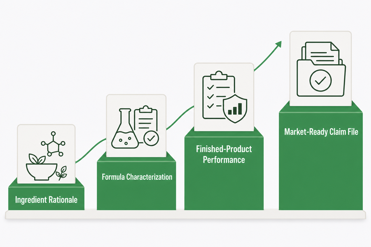 Cosmetic claims evidence ladder from ingredient rationale to market-ready claim file