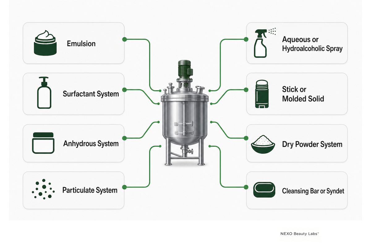 Match the Product System to the Production Path — NEXO Beauty Labs