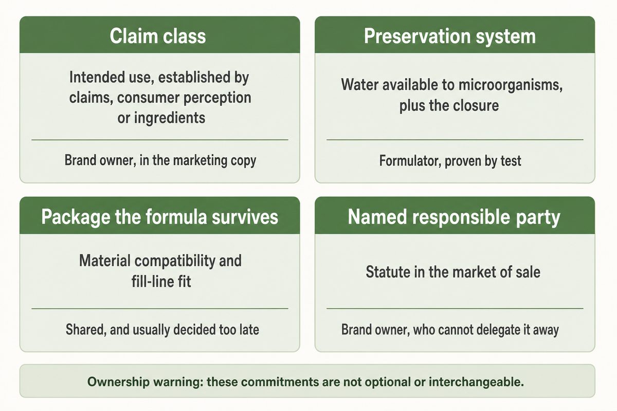 Four commitments behind a skincare line: claim class, preservation system, package and named responsible party. Source: NEXO guide.
