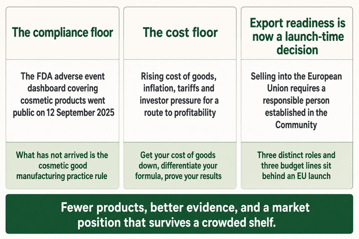 Three 2026 shifts affecting a first skincare launch: compliance floor, cost floor and export readiness. Source: NEXO guide.