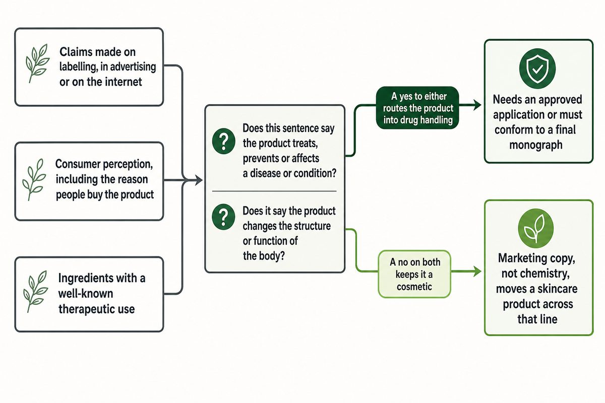 Decision diagram testing whether a skincare claim keeps a product a cosmetic or routes it into drug handling. Source: NEXO guide.
