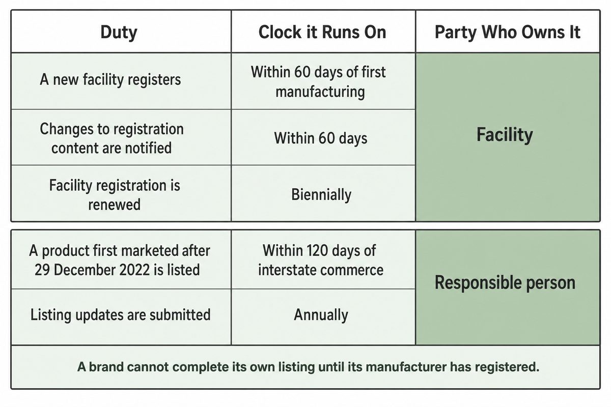 Register of five cosmetic registration and listing clocks split between facility and responsible person. Source: NEXO guide.