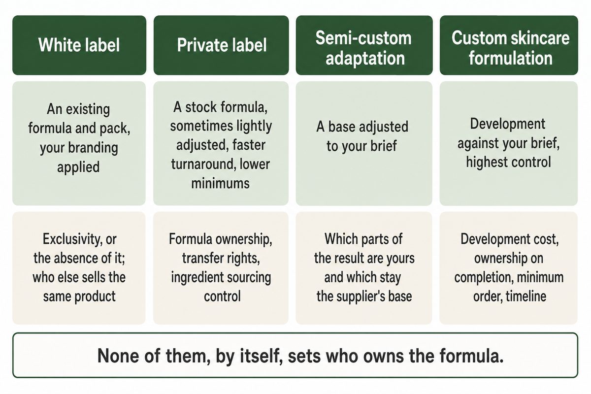 Four skincare manufacturing routes compared against what each contract must still settle. Source: NEXO guide.