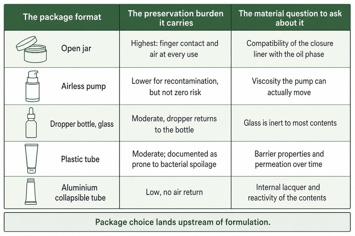 Five skincare package formats compared by preservation burden and material question. Source: NEXO guide.