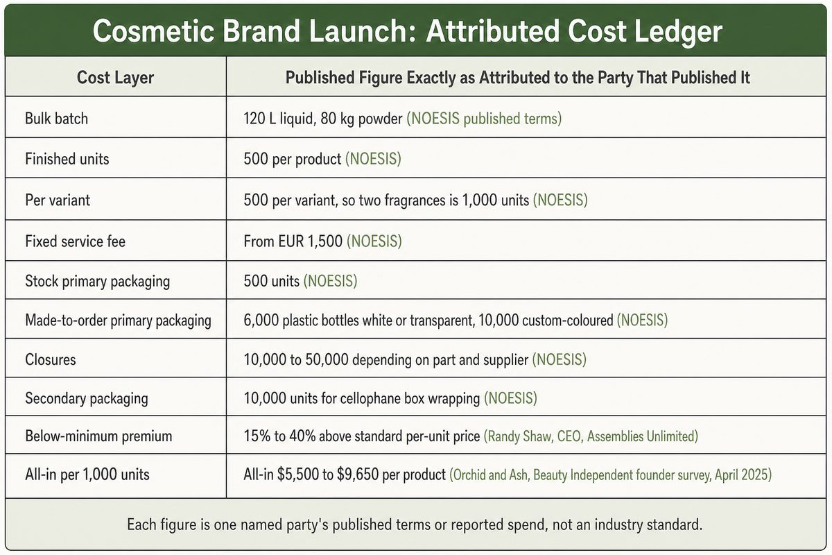 Ten attributed cost layers behind a first skincare batch order, each with its published source named. Source: NEXO guide.
