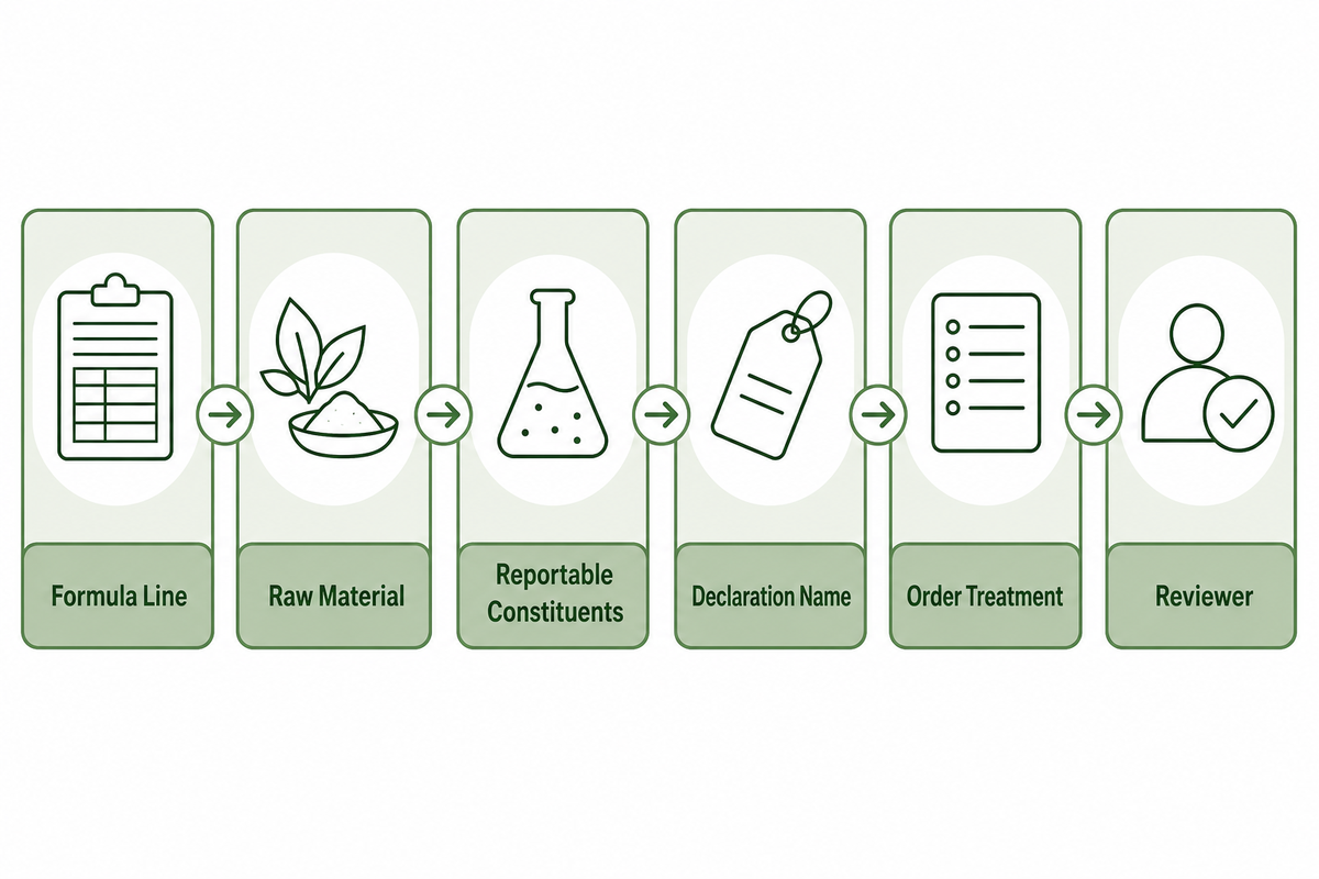 Build an Ingredient Declaration That Matches the Formula — NEXO Beauty Labs