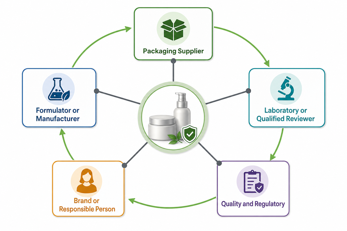 Evidence Ownership from Supplier Data to Brand Release — NEXO Beauty Labs
