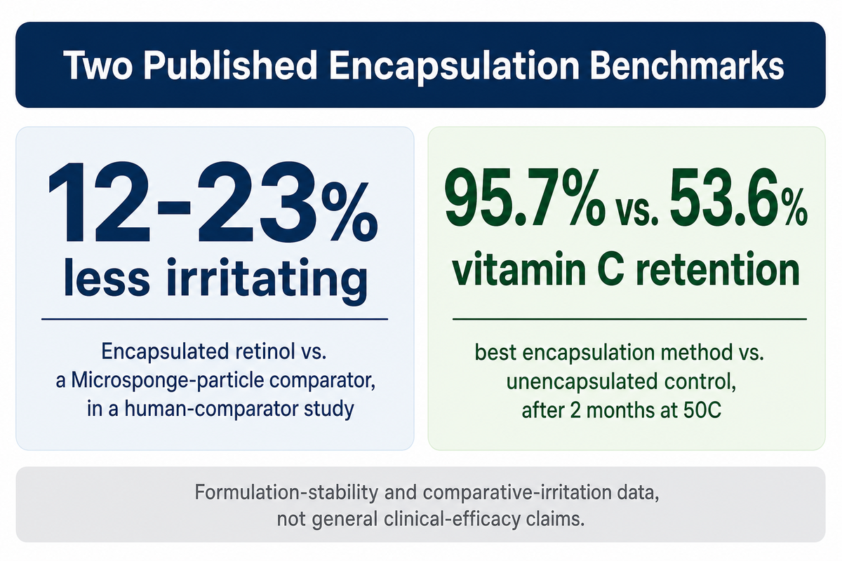 Which Active Ingredients Get Encapsulated, and Why — NEXO Beauty Labs
