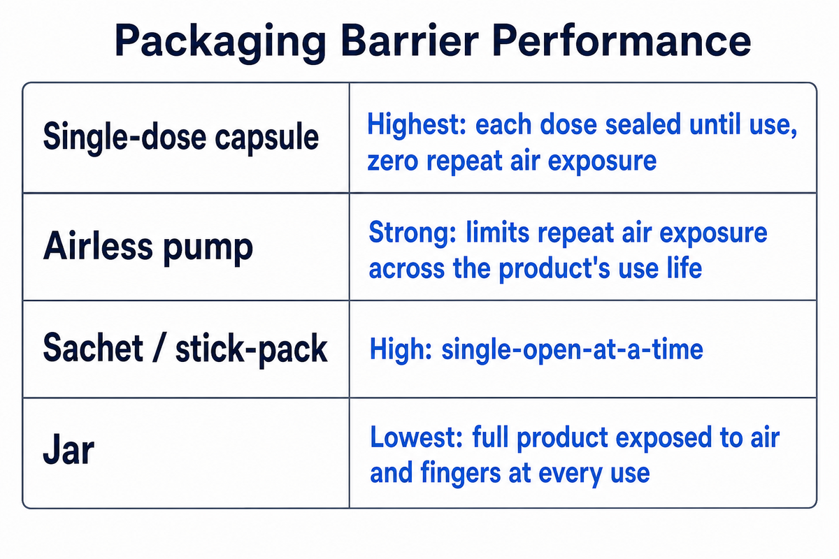 Encapsulation Technology vs. Packaging Format: Two Different Decisions — NEXO Beauty Labs