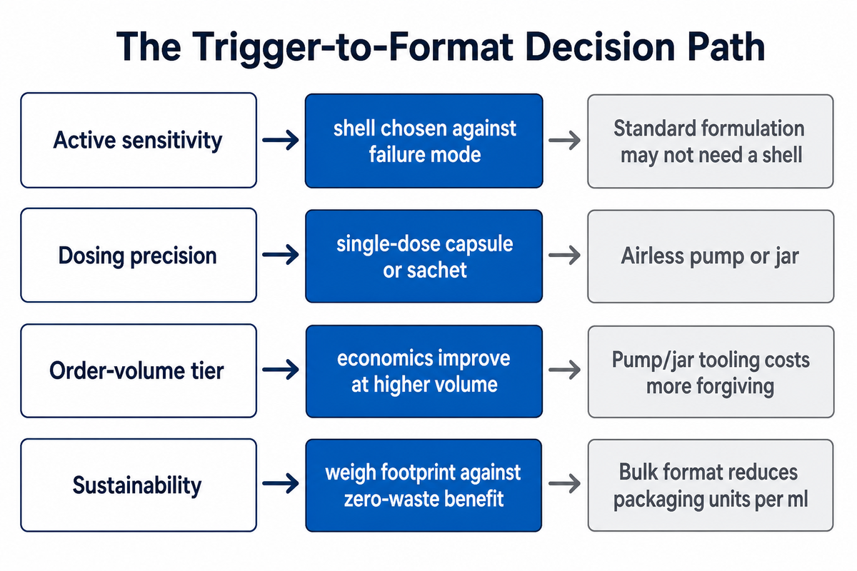 The Trigger-to-Format Decision Path: Which Encapsulation Route Fits Your Brand — NEXO Beauty Labs