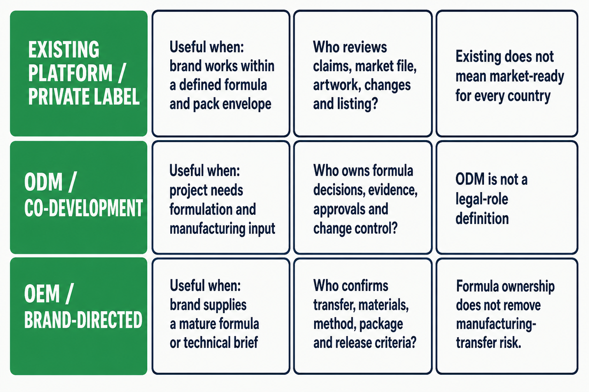 Choose OEM, ODM, or Custom Development by Responsibility — NEXO Beauty Labs