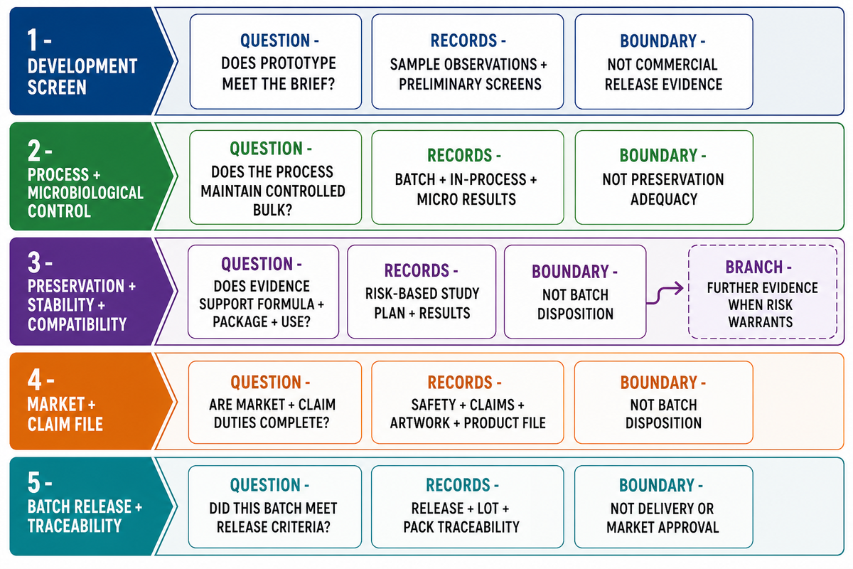 Build a 5-Layer Cleanser Release Evidence Ladder — NEXO Beauty Labs