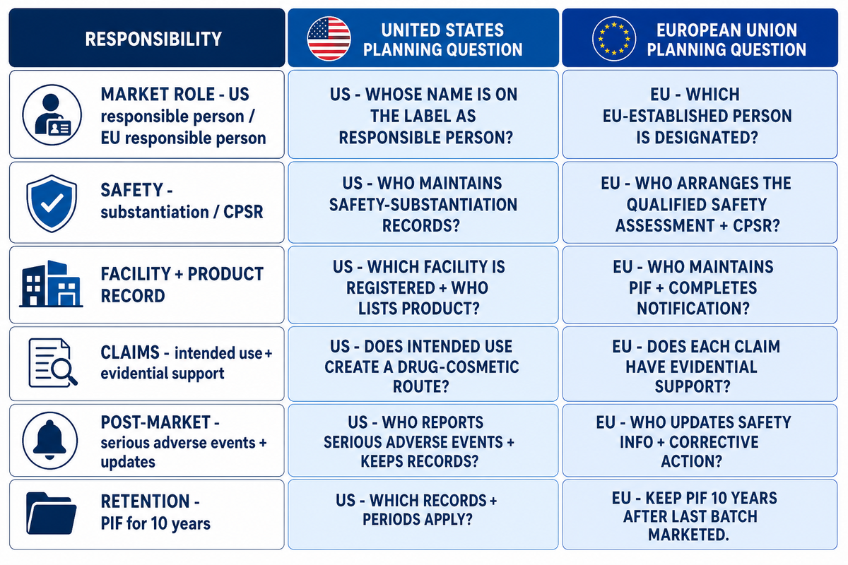 Assign United States and European Union Responsibilities Separately — NEXO Beauty Labs