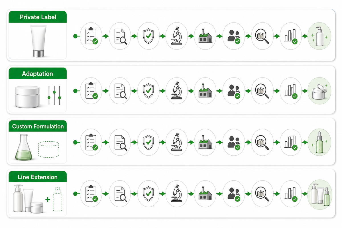 Choose a Development Route: Private Label, Adaptation, Custom Formulation, or Line Extension — NEXO Beauty Labs