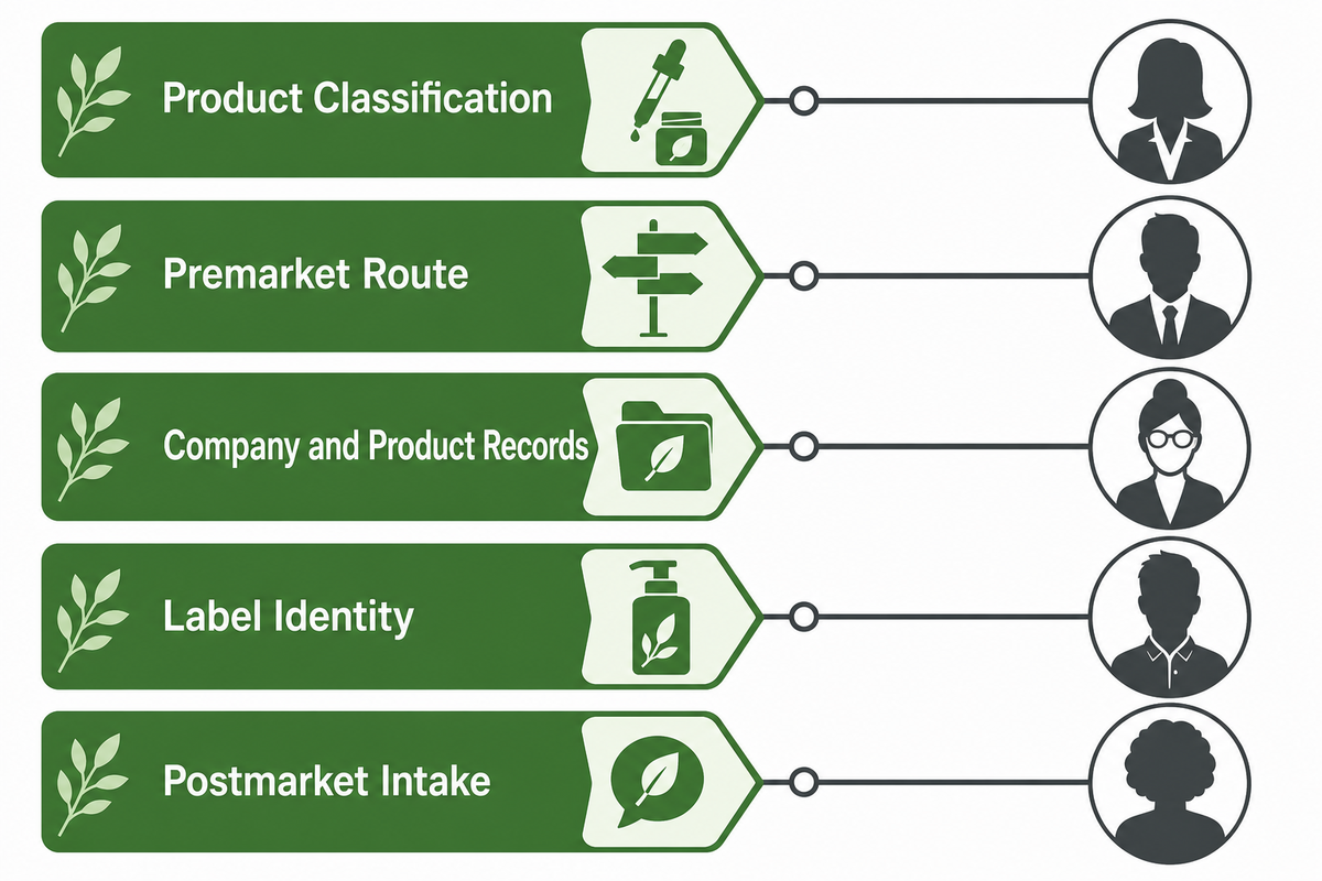 Assign Safety, Label, Listing, and Market Roles Before Artwork — NEXO Beauty Labs