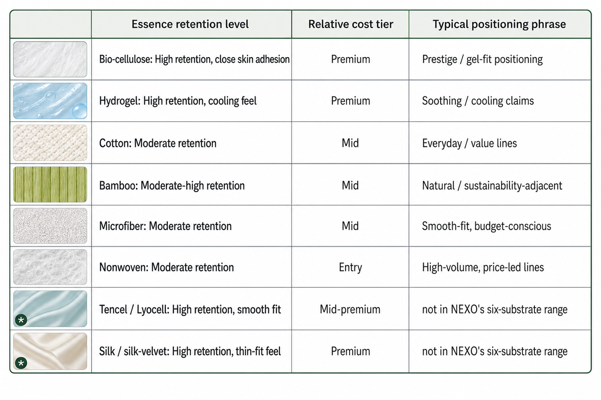Choosing a Sheet Mask Substrate Material — NEXO Beauty Labs