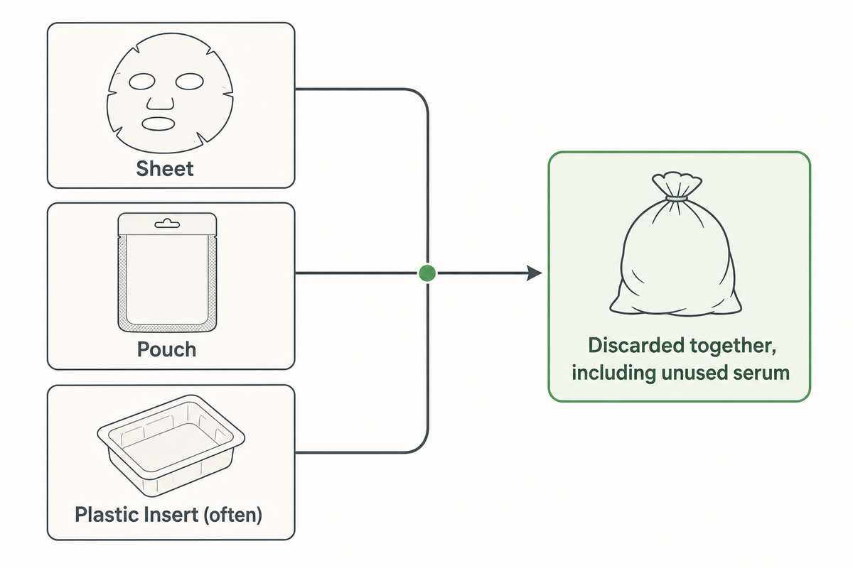 Is Sheet Mask Manufacturing Actually Sustainable? — NEXO Beauty Labs