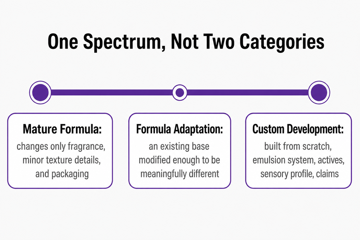 What Is a Private Label Moisturizer? (And How It Differs From Custom Formulation)