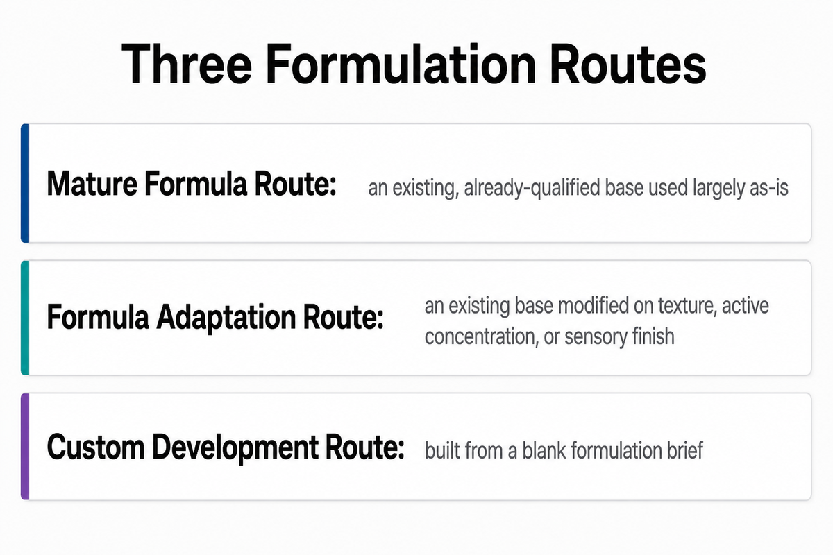 The Three Formulation Routes and Four Core Texture Directions in Most Private Label Moisturizer Programs
