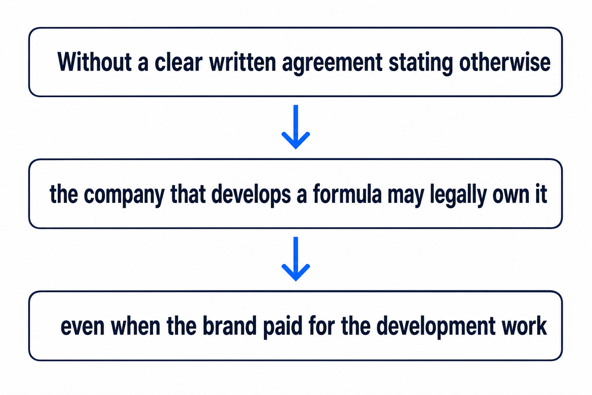 What First-Time Skincare Brands Get Wrong About Formula Ownership