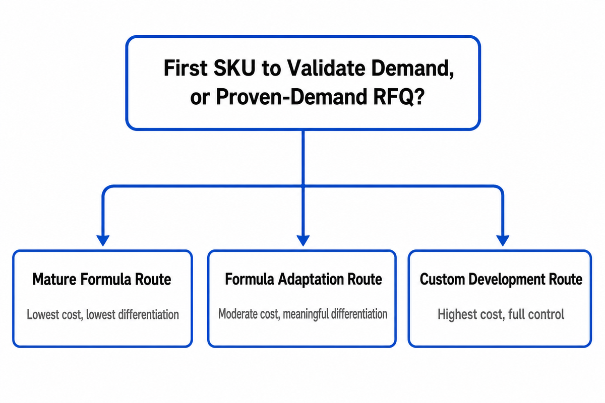 Private Label vs. Custom Formulation: A Decision Framework