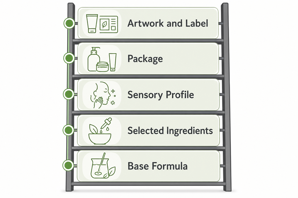 Customization Scope: Label, Package, Sensory Profile, or Formula — NEXO Beauty Labs