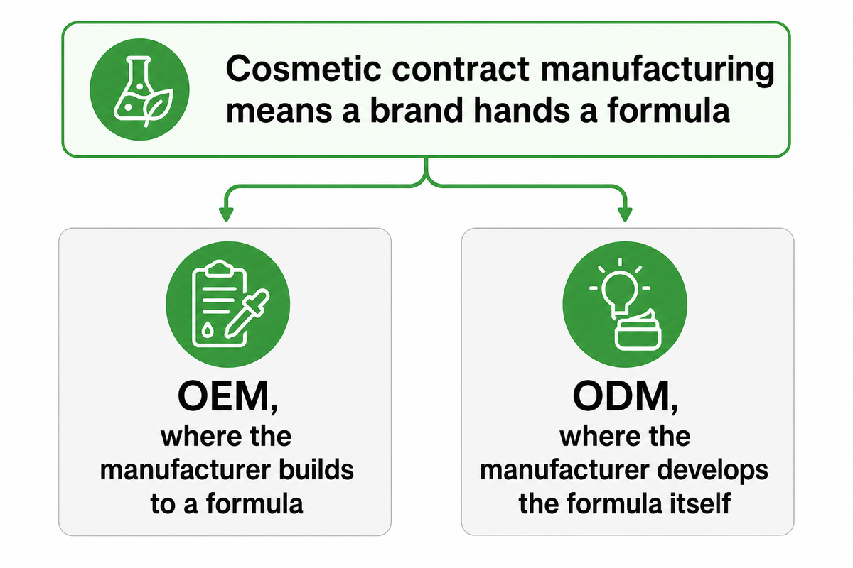 What Is Cosmetic Contract Manufacturing? OEM vs ODM Explained — NEXO Beauty Labs