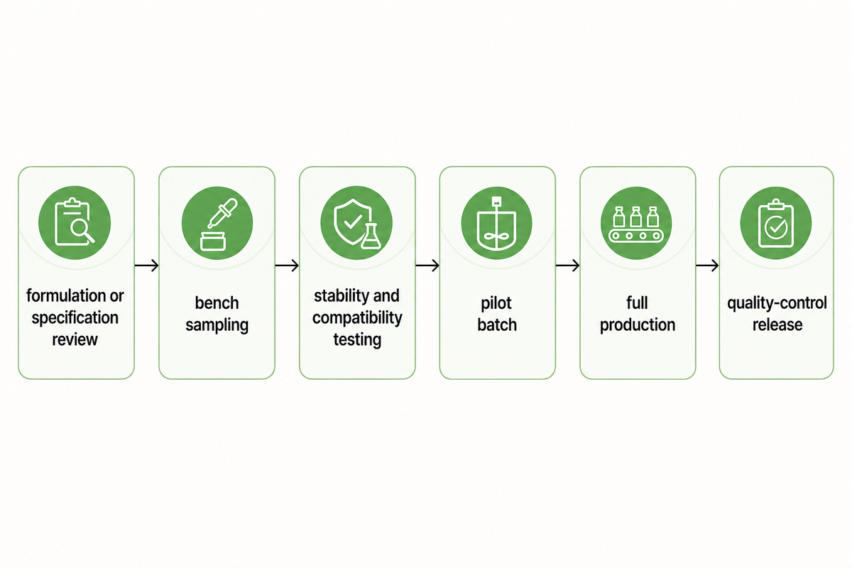 The Contract Manufacturing Process, From Formulation to Finished Product — NEXO Beauty Labs