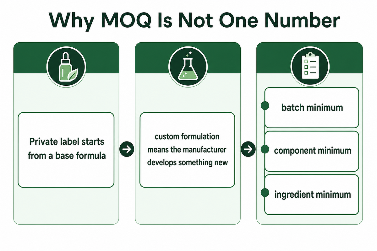 Private Label vs Custom Formulation -- and Why MOQ Isn't One Number — NEXO Beauty Labs