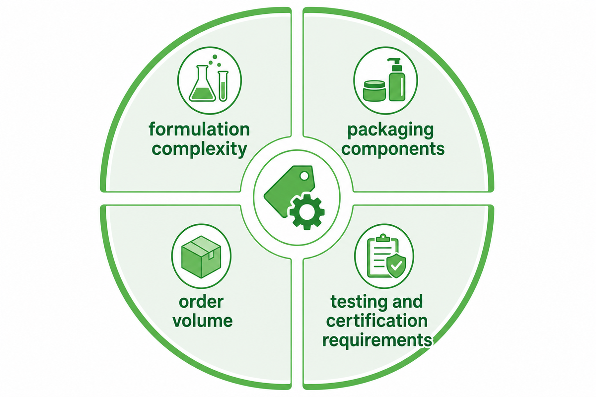 What Drives Cosmetic Contract Manufacturing Cost — NEXO Beauty Labs