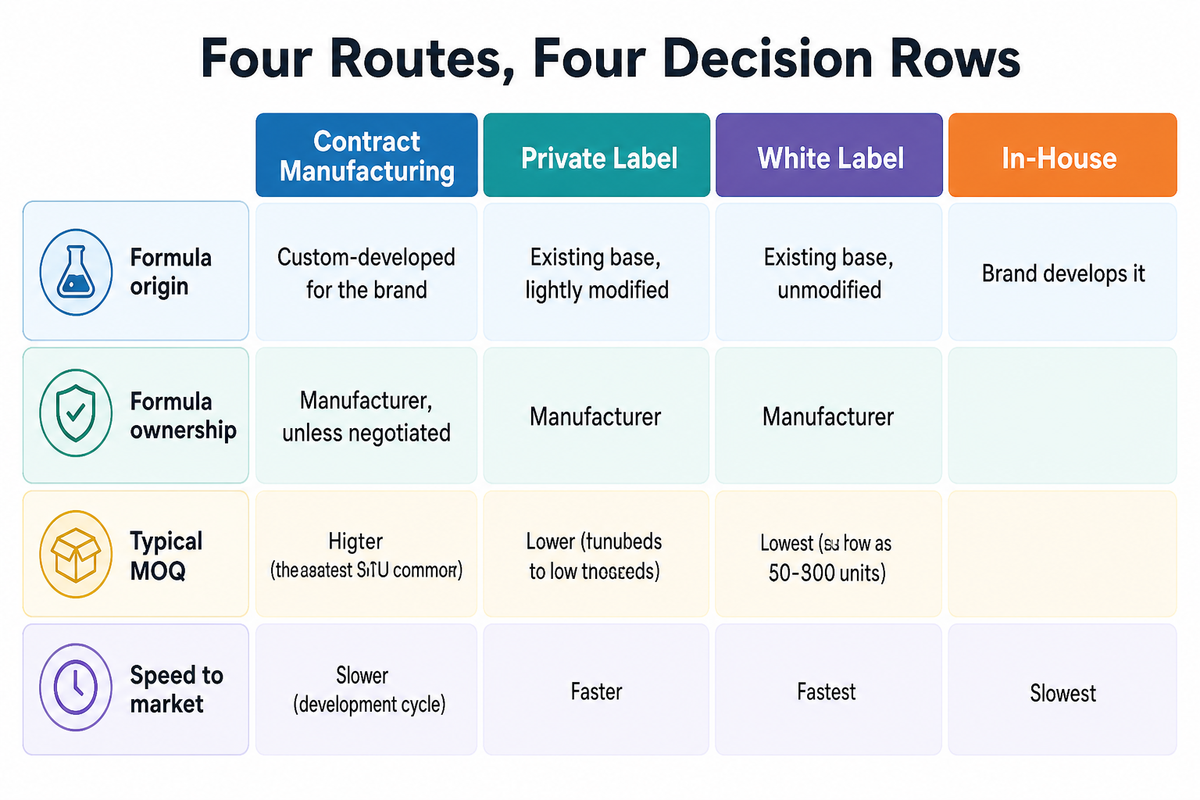 Contract Manufacturing vs Private Label vs White Label vs In-House — NEXO Beauty Labs