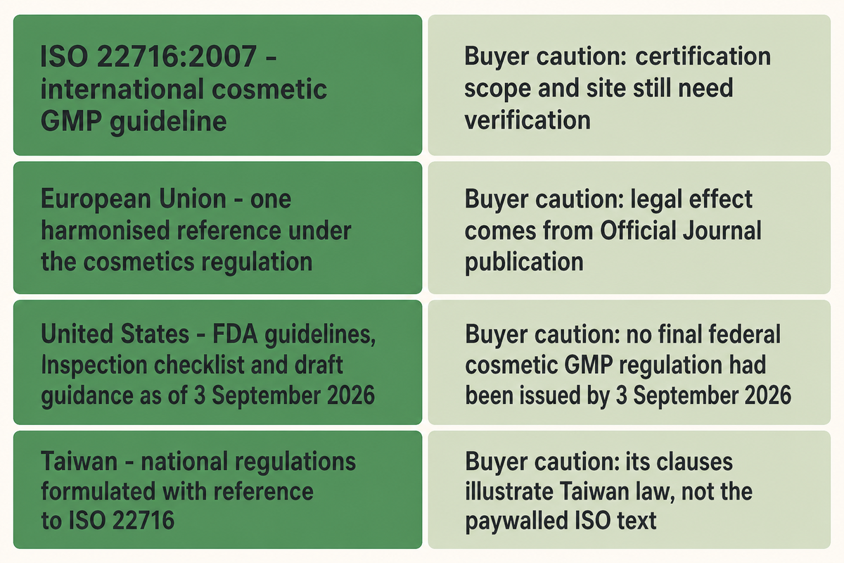 ISO 22716, European Union, United States and Taiwan quality frameworks establish different things and require different buyer checks. Source: cited official guidance summarized by