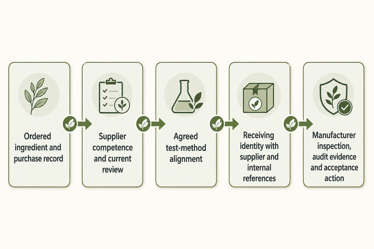 A five-link raw-material evidence chain connects the order, supplier competence, method alignment, receiving identity and audit evidence before cosmetic material acceptance. Source
