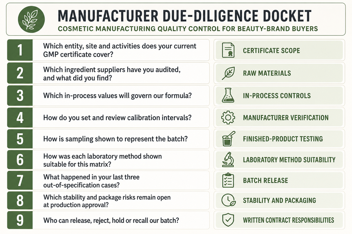 A nine-question cosmetic manufacturer verification docket covers certificate scope, suppliers, controls, calibration, sampling, methods, failures, stability risks and release autho
