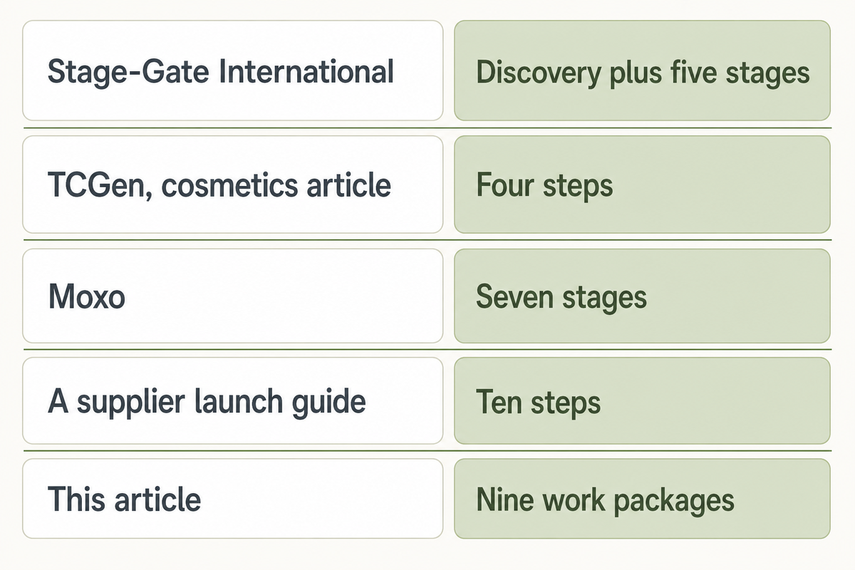 Published models print counts from four steps to ten steps, and this article uses nine work packages. Source: NEXO editorial framework.