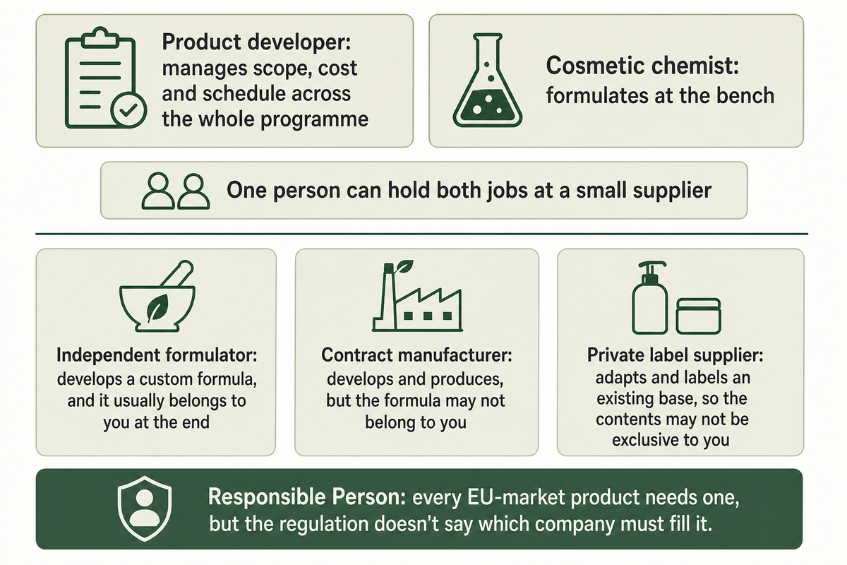 A product developer owns scope, cost and schedule while the cosmetic chemist formulates; independent formulator, contract manufacturer and private label supplier each leave the for