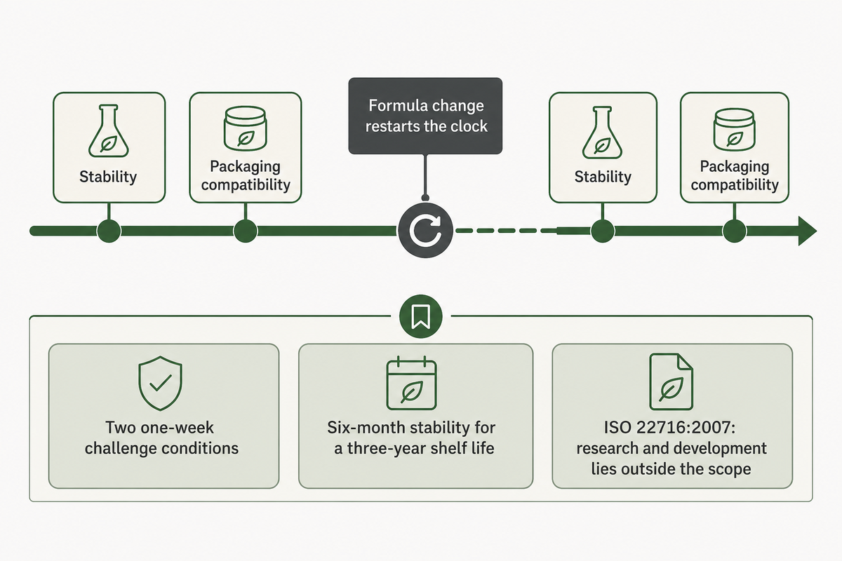 Published stability positions run from one week of challenge conditions to six months, and a formula change restarts the clock. Source: NEXO editorial framework.