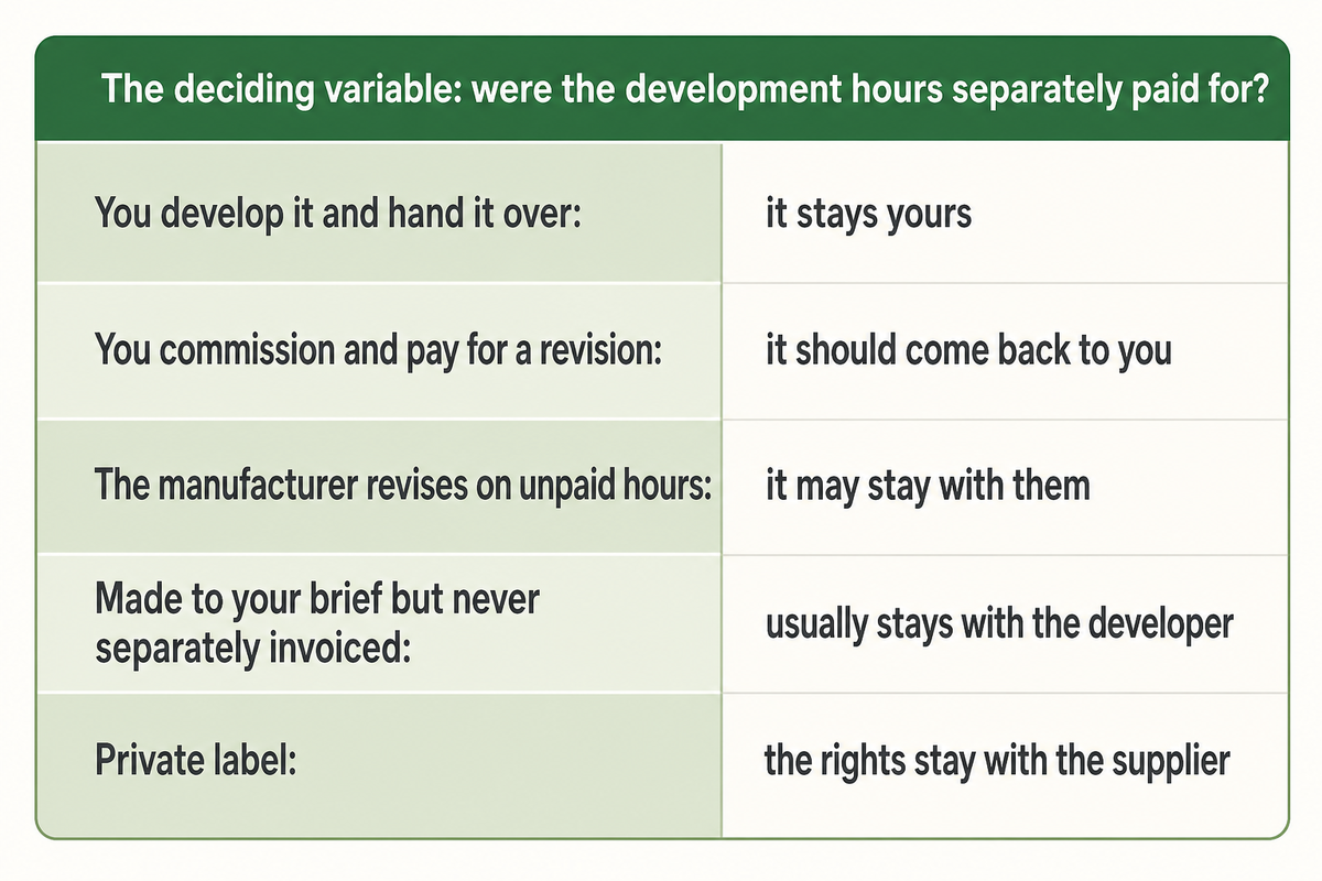 Formula ownership follows whether the development hours were separately paid for, not the route name printed on the quote. Source: published practitioner framework, read September
