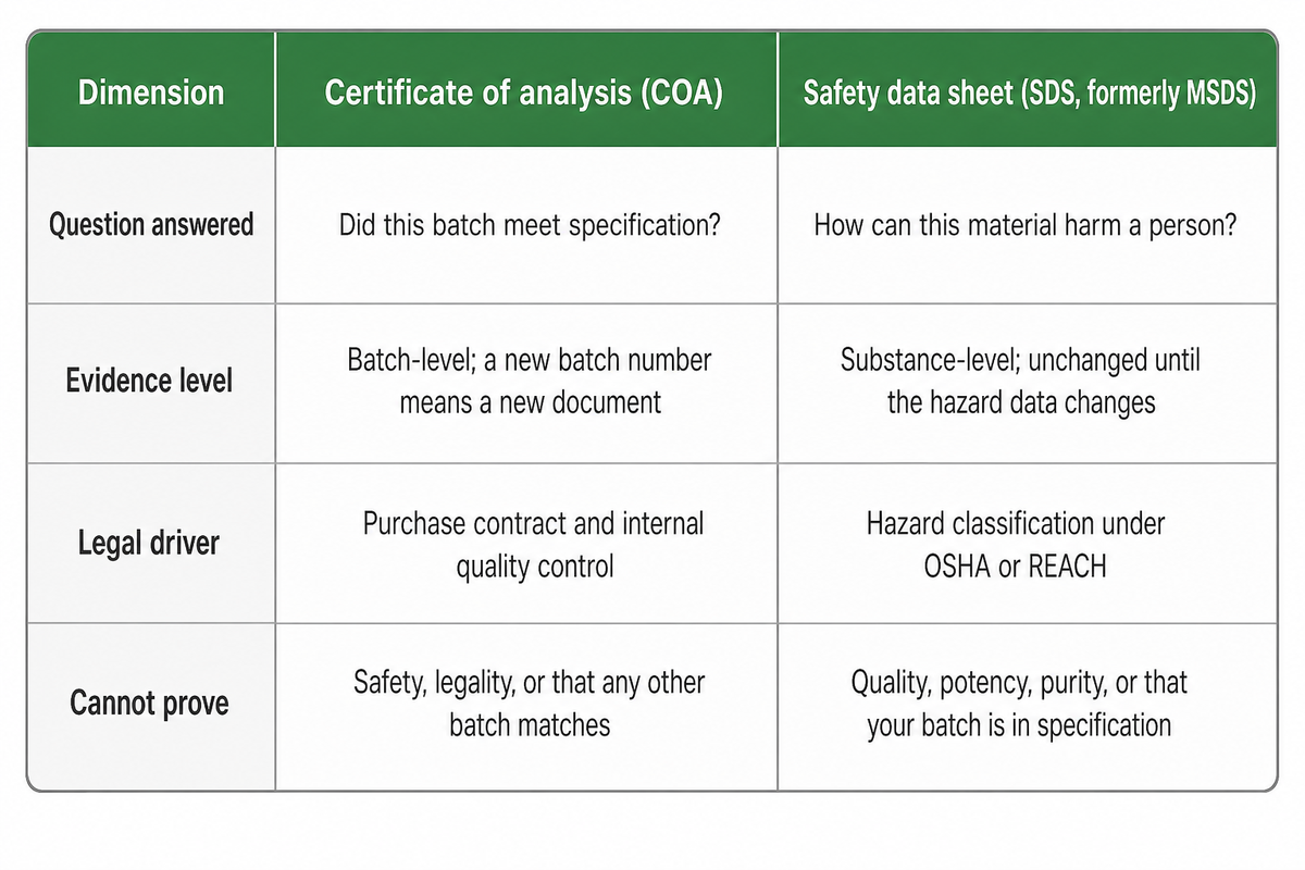 COA answers whether one batch met specification; an SDS answers how the material can harm a person. Source: NEXO Beauty Labs guide.