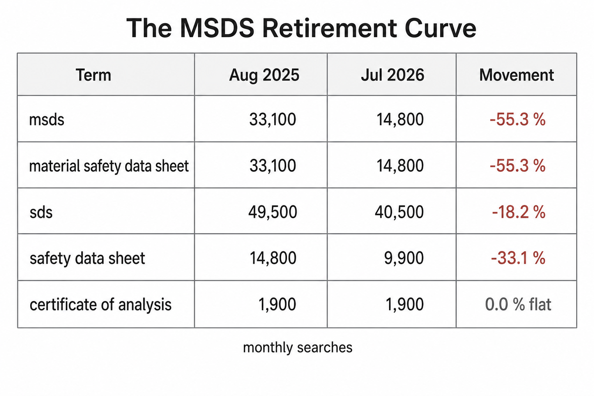 Twelve-month search movement table: msds 33,100 to 14,800, sds 49,500 to 40,500, certificate of analysis flat at 1,900. Source: NEXO Beauty Labs guide.