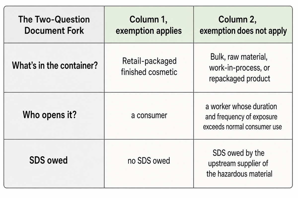 A three-column table: what is in the container and who opens it decide whether a safety data sheet is owed. Source: NEXO Beauty Labs guide.