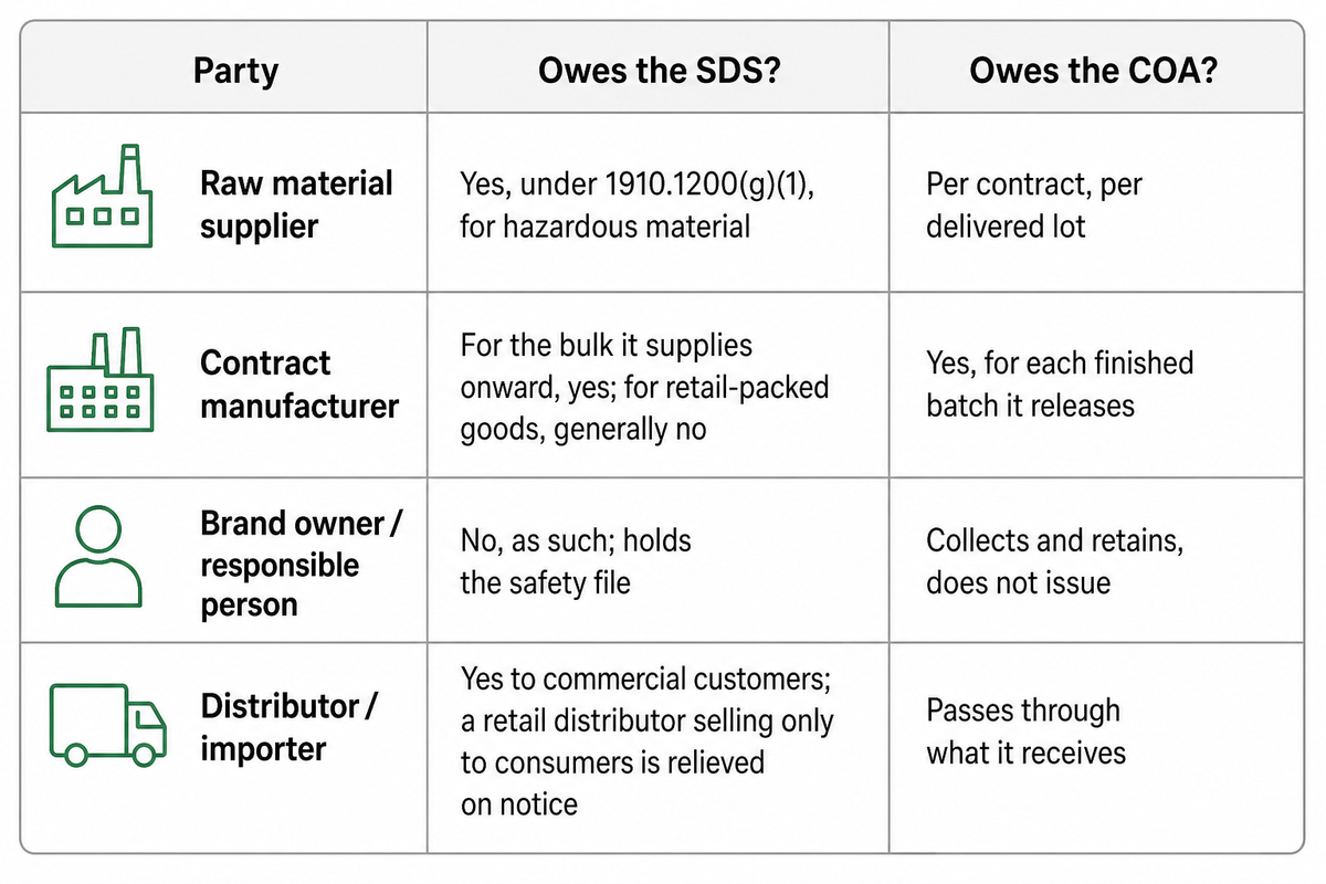 Four parties, four different duties: supplier, contract manufacturer, brand owner and distributor. Source: NEXO Beauty Labs guide.