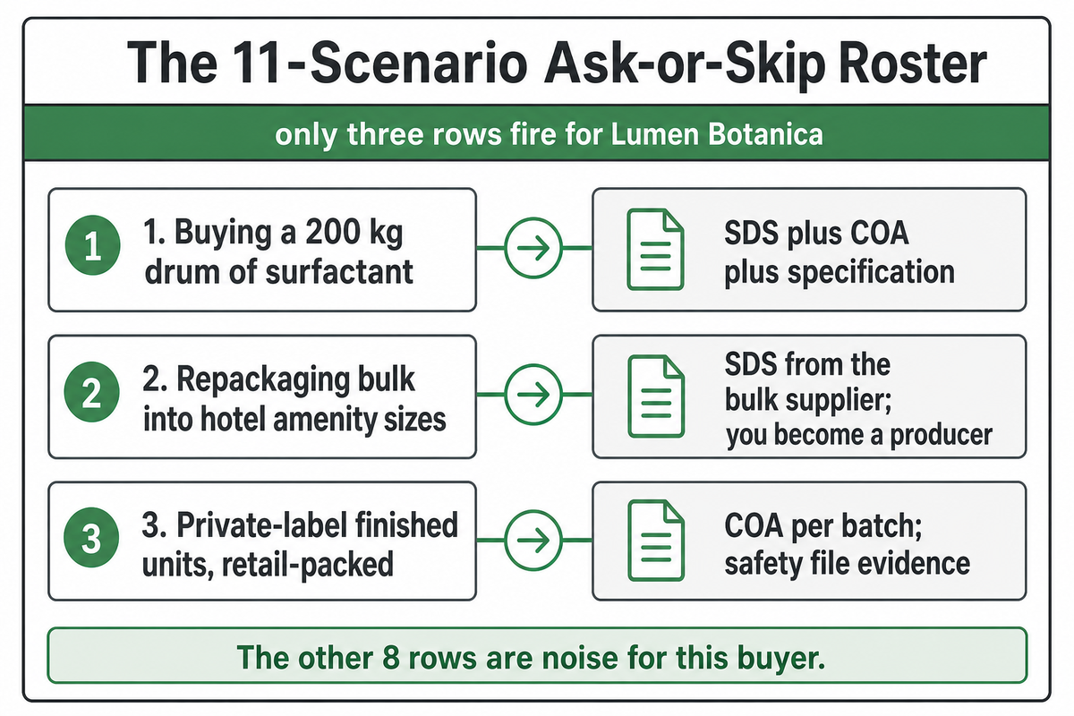 Three of eleven roster rows fire for one worked order: bulk drum, repackaging, and retail-packed private label. Source: NEXO Beauty Labs guide.