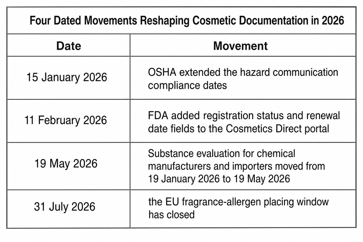 Four dated movements: OSHA extended compliance dates on 15 January 2026, FDA added registration fields on 11 February 2026, substance evaluation moves to 19 May 2026, and the EU fr