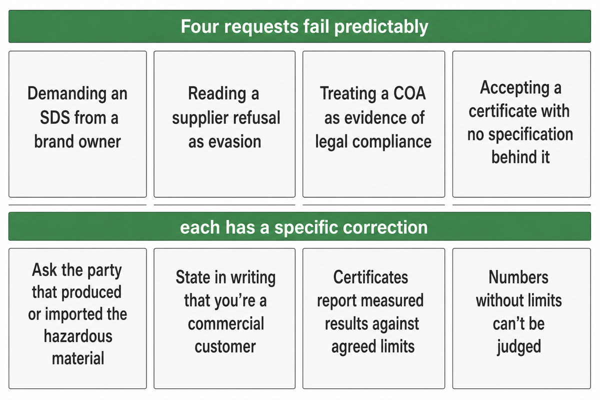 Four predictable document-request failures and the correction for each. Source: NEXO Beauty Labs guide.