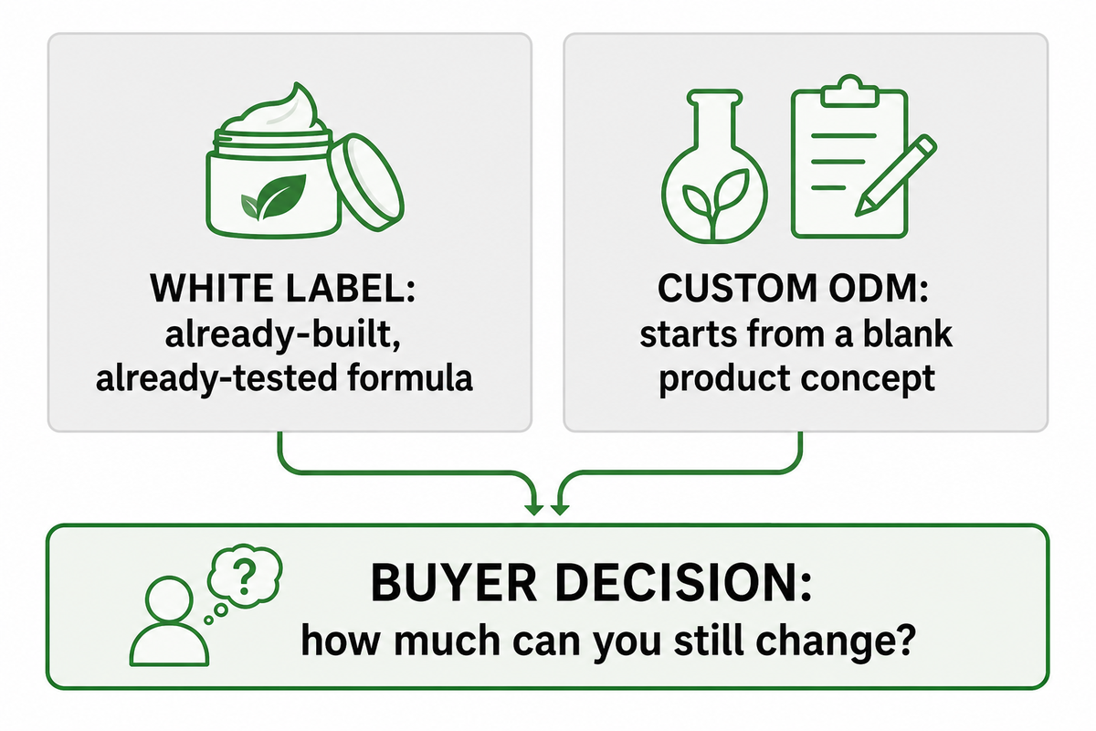 What "White Label" Actually Promises, and What It Doesn't — NEXO Beauty Labs