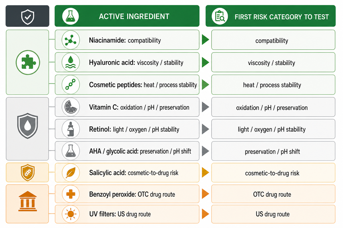 Adding or Swapping an Active Ingredient Without Starting Over — NEXO Beauty Labs