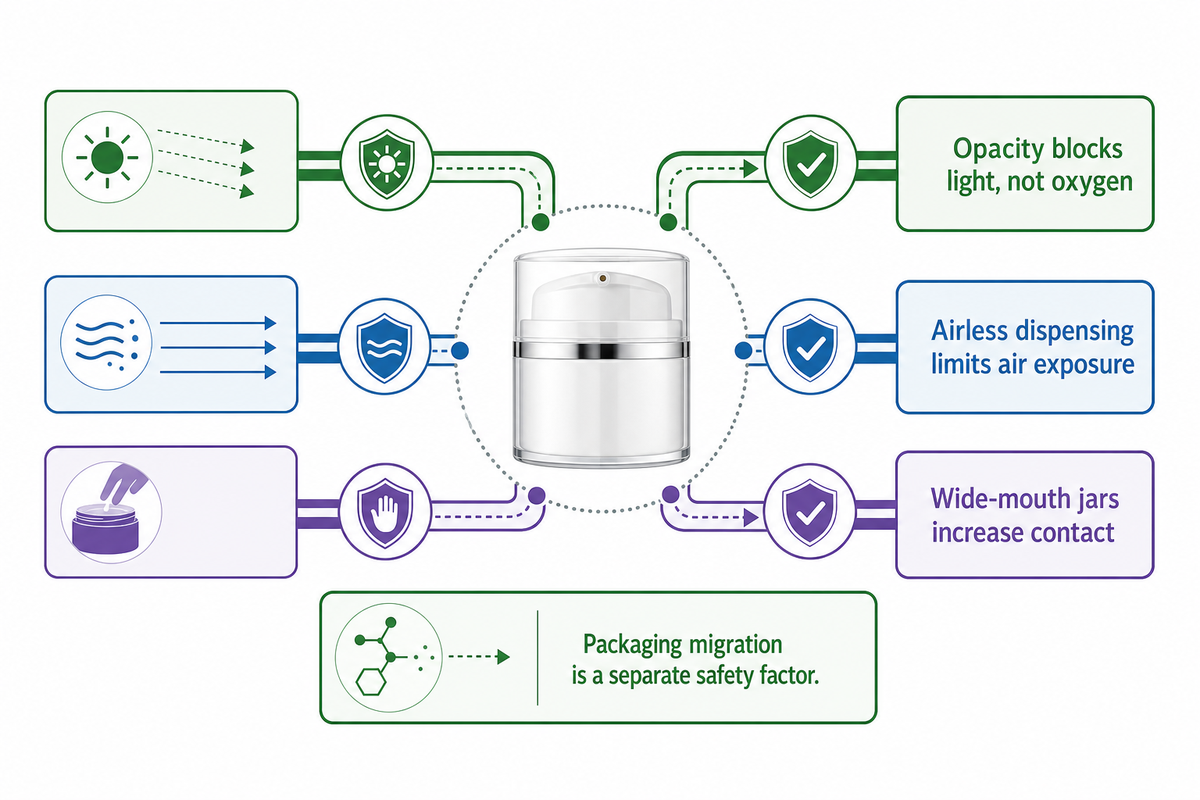 Packaging Is Part of the Formula's Stability System, Not Just Branding — NEXO Beauty Labs