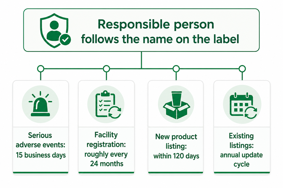 Claims and Regulatory Responsibility Don't Move With the Formula — NEXO Beauty Labs